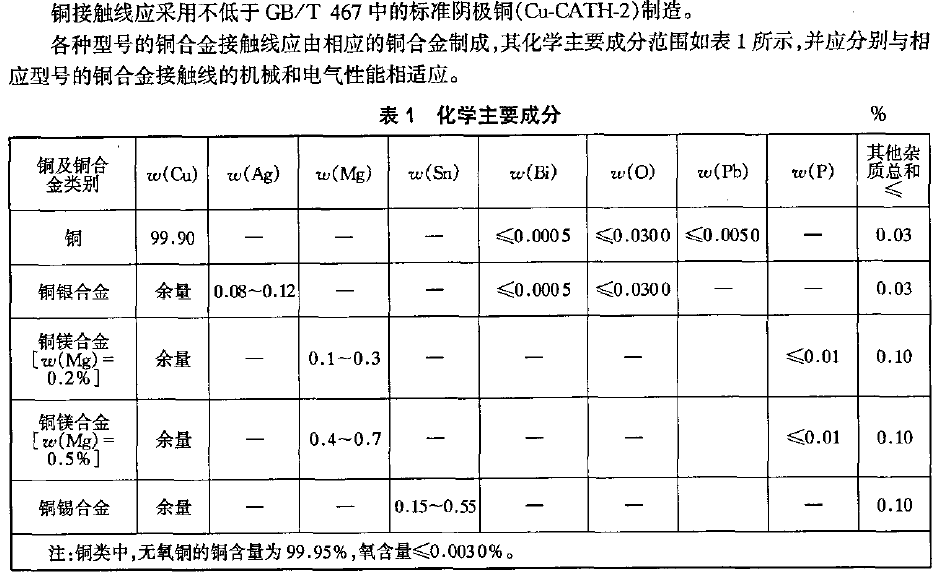 CTS铜锡合金接触线 2