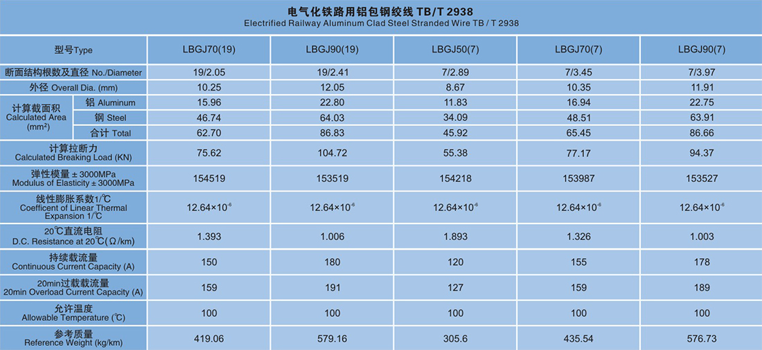 电气化铁道铝包钢芯铝绞线 3